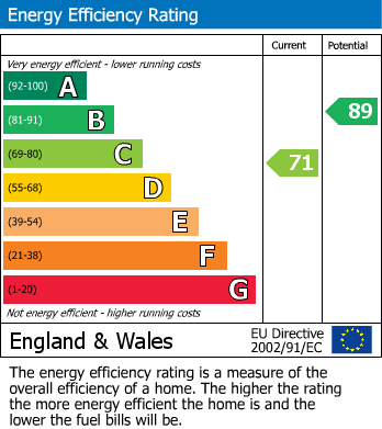 EPC Graph for Longford, Coventry, West Midlands