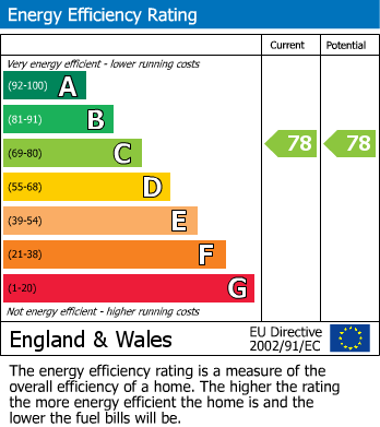 EPC Graph for Worcester, Worcestershire