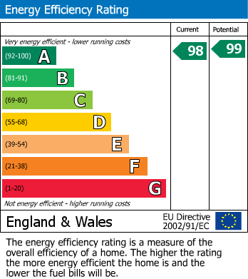 EPC Graph for Stoke Village, Coventry, West Midlands