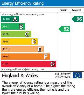 EPC Graph for Binley, Coventry, West Midlands