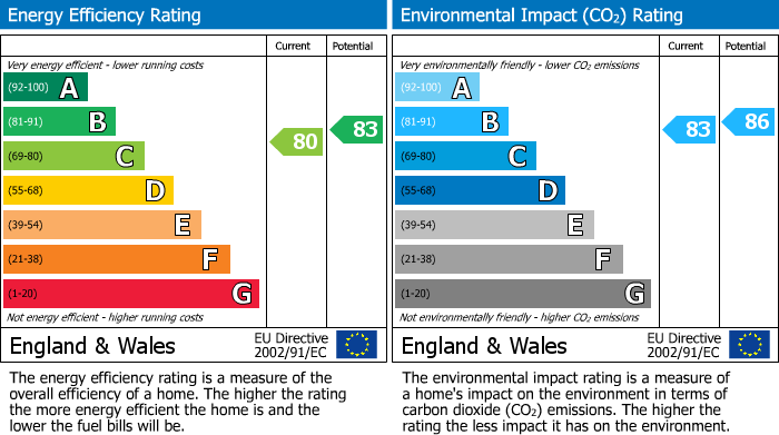 EPC Graph for Earlsdon, Coventry