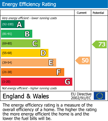 EPC Graph for Walsgrave, Coventry