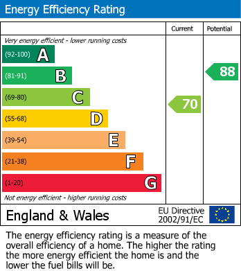EPC Graph for Chaplefields, Coventry