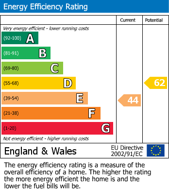 EPC Graph for Lower Coundon, Coventry