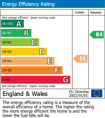 EPC Graph for Chaplefields, Coventry