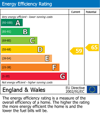 EPC Graph for Mount Nod, Coventry