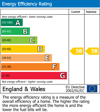EPC Graph for Foleshill, Coventry