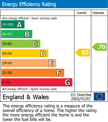 EPC Graph for Holbrooks, Coventry
