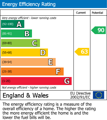 EPC Graph for Lillington, Leamington Spa, Warwickshire