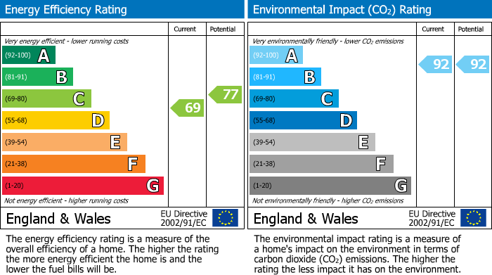 EPC Graph for Tile Hill, Coventry