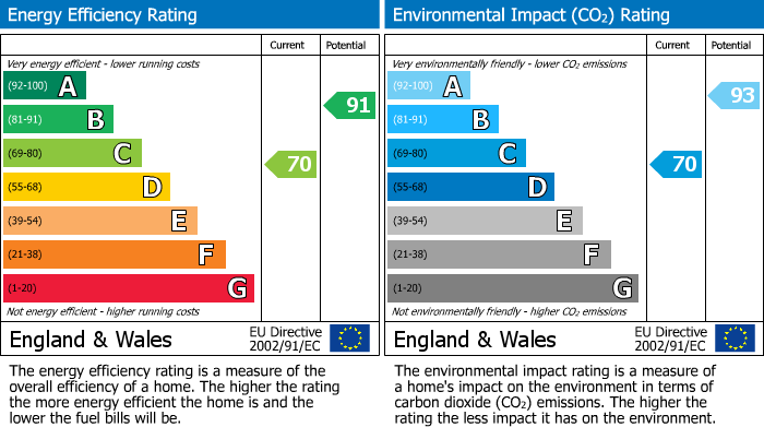 EPC Graph for Hall Green, Coventry