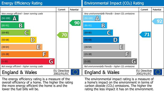 EPC Graph for Brinklow, Warwickshire