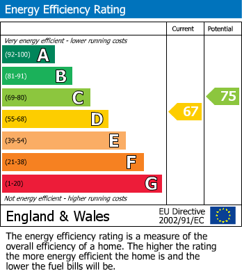 EPC Graph for Clifford Park, Coventry