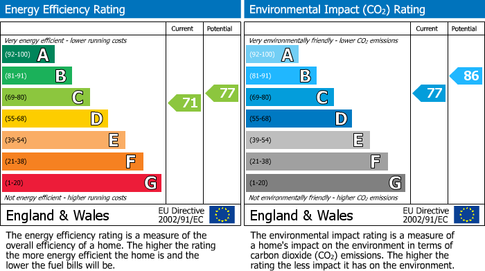 EPC Graph for Green Lane, Coventry