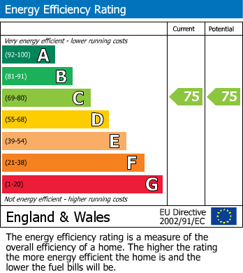 EPC Graph for Nuneaton, Warwickshire