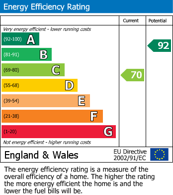 EPC Graph for The Avenue, Whitley, Coventry