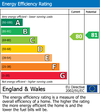 EPC Graph for Bannerbrook, Coventry