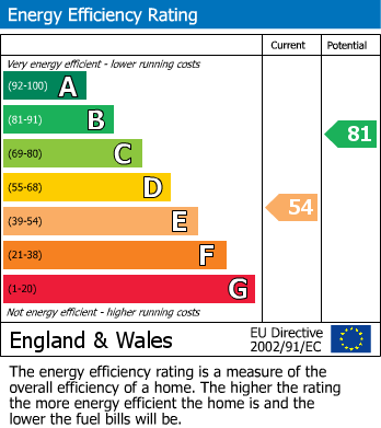 EPC Graph for Lower Holyhead Road, Coventry