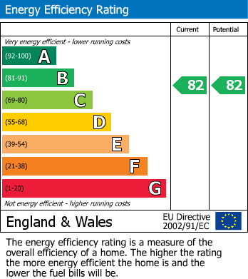 EPC Graph for Whitley, Coventry