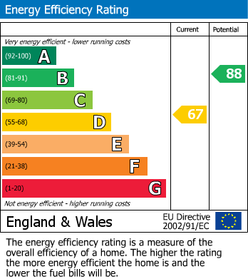 EPC Graph for Chaplefields, Coventry