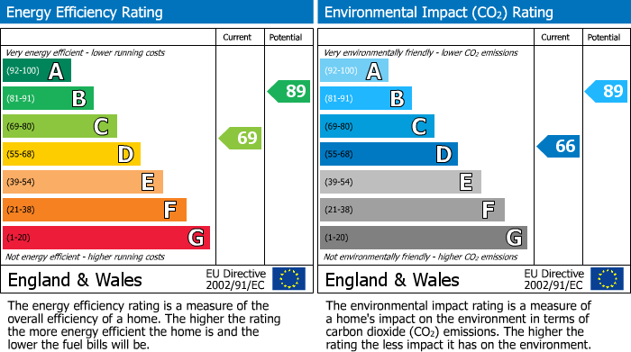 EPC Graph for Radford, Coventry