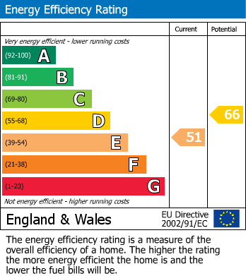 EPC Graph for Honiley, Kenilworth