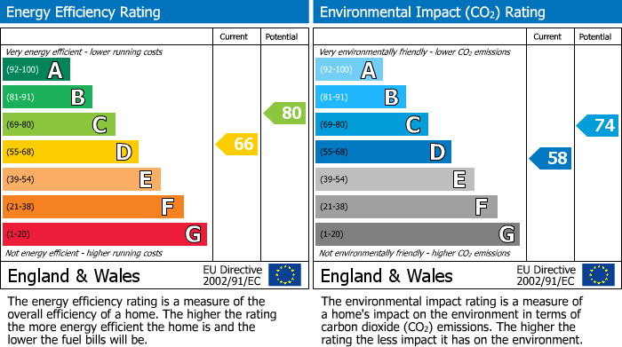 EPC Graph for Styvechale, Coventry