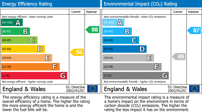 EPC Graph for Cheylesmore, Coventry