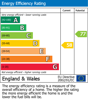 EPC Graph for Courthouse Green, Coventry