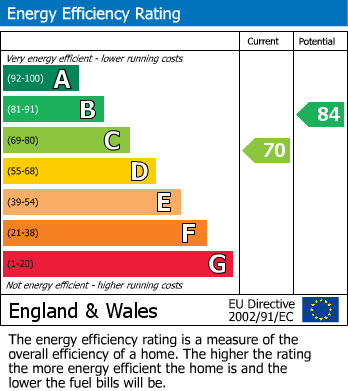 EPC Graph for Tile Hill, Coventry