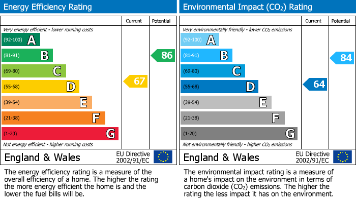 EPC Graph for Wyken, Coventry