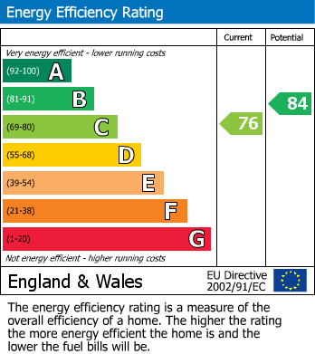 EPC Graph for Cheylesmore, Coventry