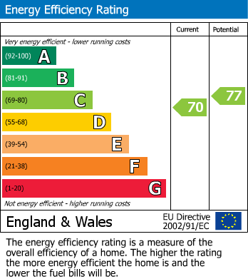 EPC Graph for Green Lane, Coventry