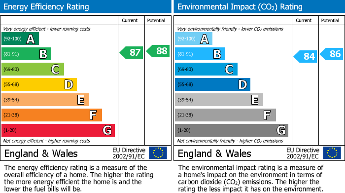 EPC Graph for Styvechale, Coventry