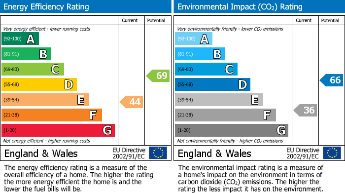 EPC Graph for New Buildings, Coventry