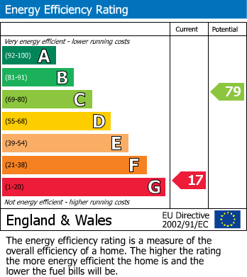 EPC Graph for Stoneleigh, Coventry