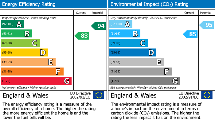 EPC Graph for Bulkington, Bedworth, Warwickshire