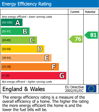 EPC Graph for Binley, Coventry
