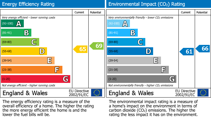 EPC Graph for Styvechale, Coventry