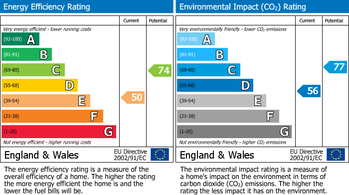 EPC Graph for Walsgrave, Coventry