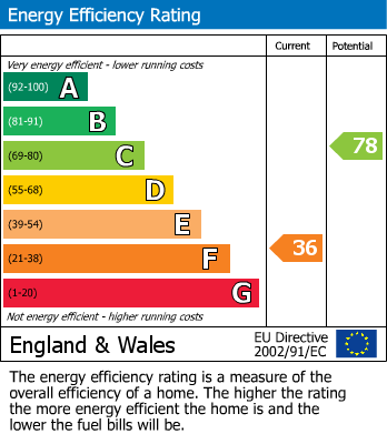 EPC Graph for Radford, Coventry