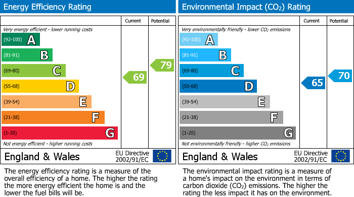 EPC Graph for Styvechale, Coventry