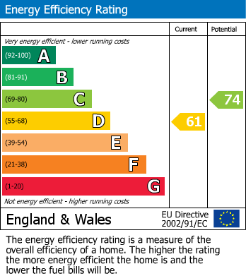 EPC Graph for Cheylesmore, Coventry