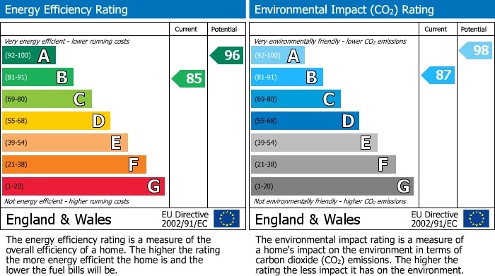 EPC Graph for Spirit Quarters, Coventry