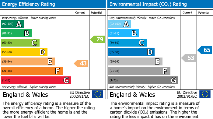 EPC Graph for Cheylesmore, Coventry