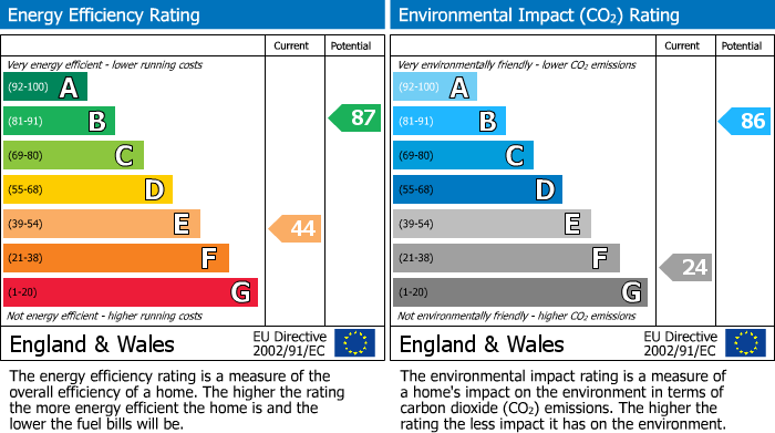 EPC Graph for Stoke, Coventry
