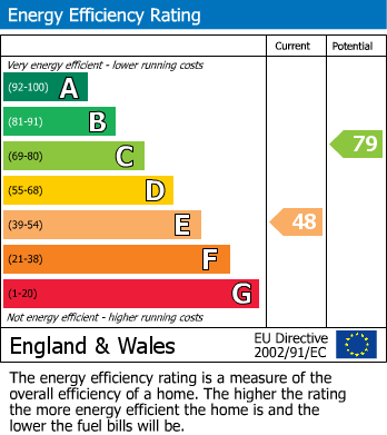EPC Graph for Holbrooks, Coventry