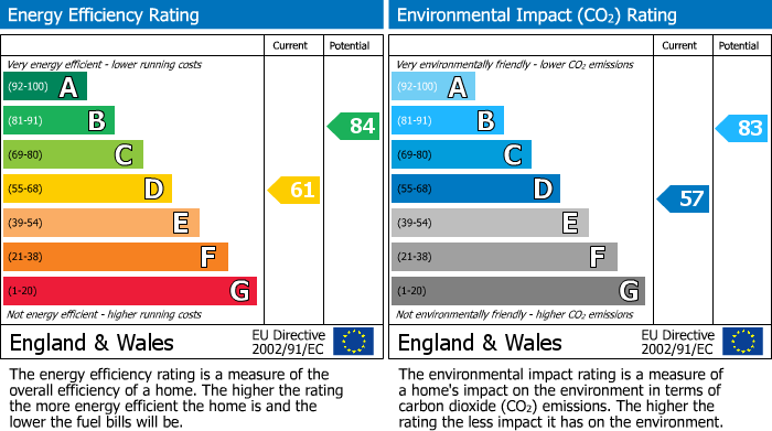 EPC Graph for Coventry