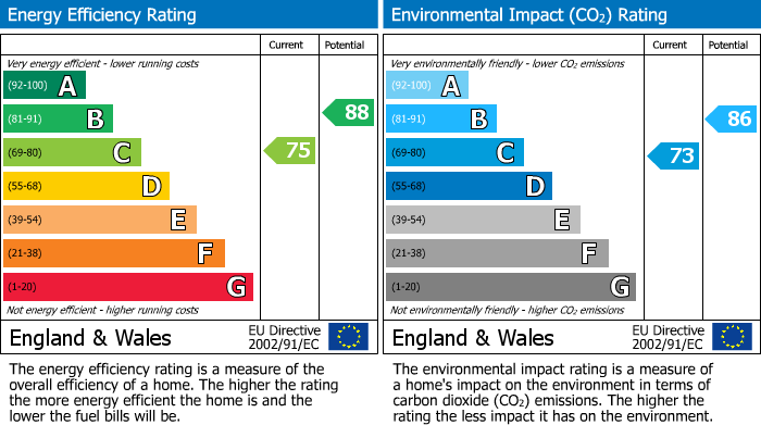 EPC Graph for Parkside, Coventry