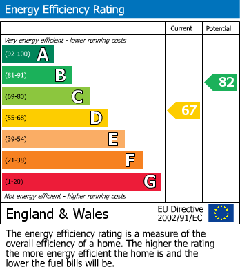 EPC Graph for Walsgrave, Coventry